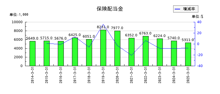 ツカモトコーポレーションの保険配当金の推移