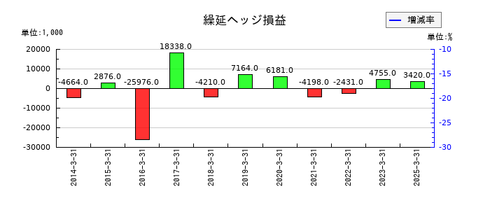 ツカモトコーポレーションの繰延ヘッジ損益の推移
