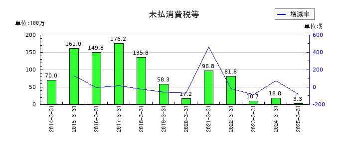 ツカモトコーポレーションの未払消費税等の推移
