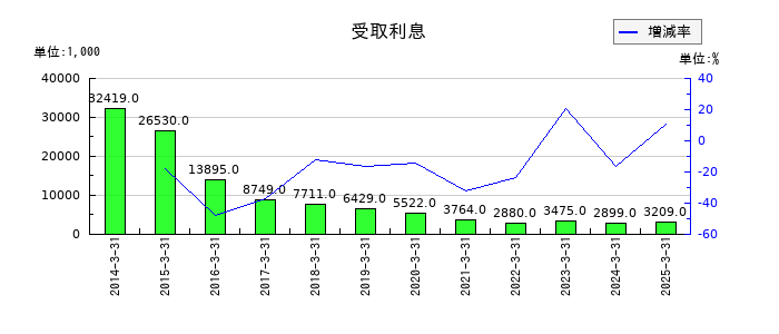ツカモトコーポレーションの受取利息の推移