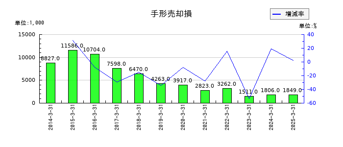 ツカモトコーポレーションの手形売却損の推移