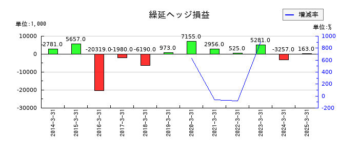 ツカモトコーポレーションの土地再評価差額金の推移