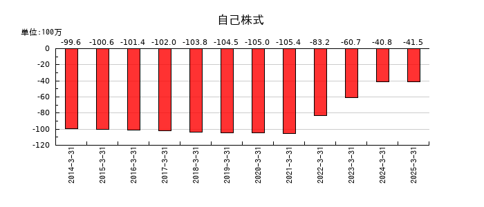 ツカモトコーポレーションの税金等調整前当期純利益又は税金等調整前当期純損失の推移