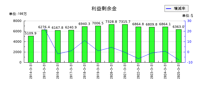 ツカモトコーポレーションの利益剰余金の推移