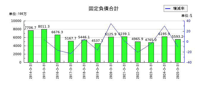 ツカモトコーポレーションの固定負債合計の推移