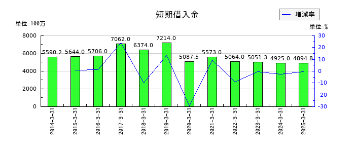 ツカモトコーポレーションの短期借入金の推移