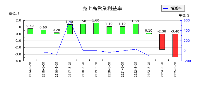 ツカモトコーポレーションの売上高営業利益率の推移