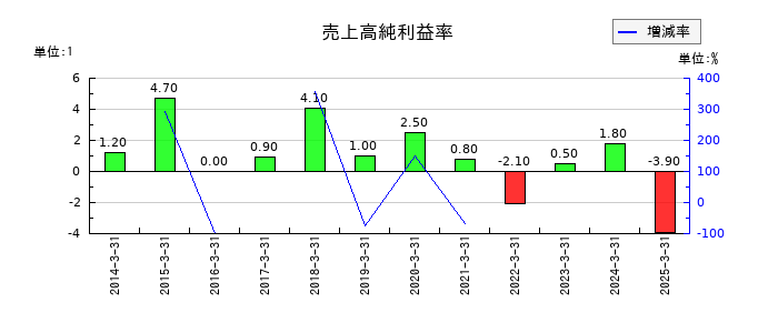 ツカモトコーポレーションの売上高純利益率の推移