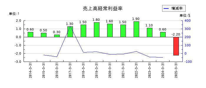 ツカモトコーポレーションの売上高経常利益率の推移