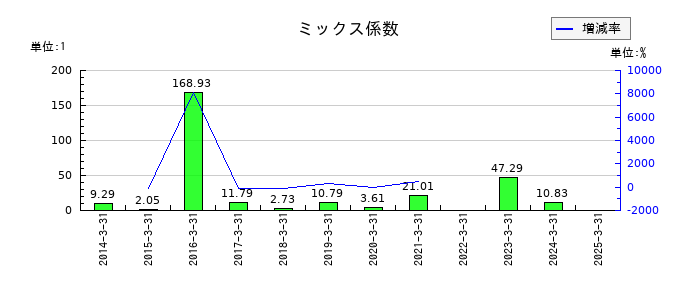 ツカモトコーポレーションのミックス係数の推移