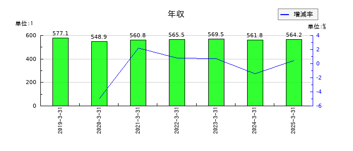 ツカモトコーポレーションの年収の推移