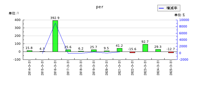 ツカモトコーポレーションのperの推移