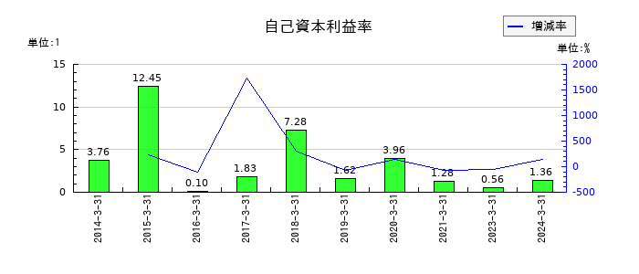 ツカモトコーポレーションの自己資本利益率の推移