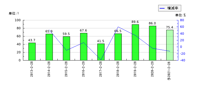 ファミリーマートのEPS(一株当たりの利益)推移