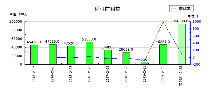 ファミリーマートの通期の経常利益推移