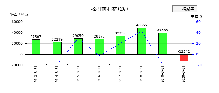 ファミリーマートの第2四半期の経常利益推移