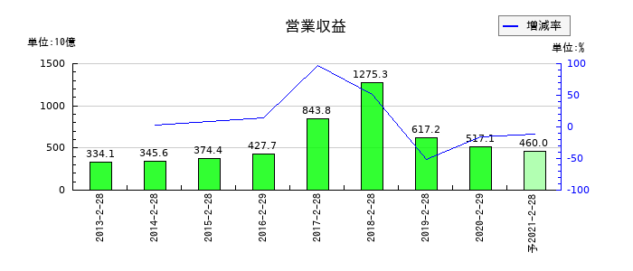 ファミリーマートの通期の売上高推移