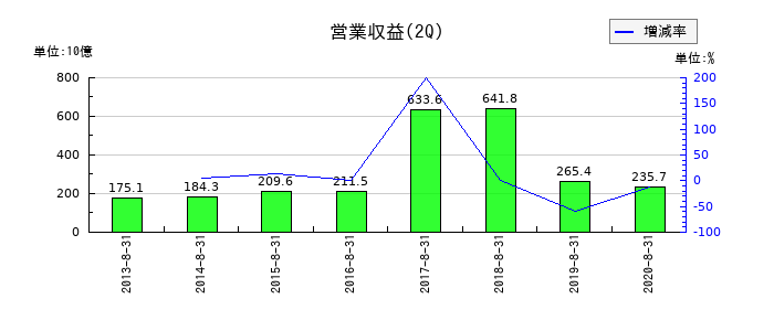 ファミリーマートの第2四半期の売上高推移