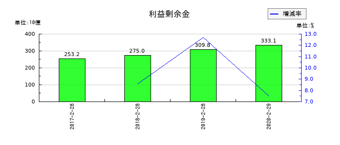 ファミリーマートの利益剰余金の推移