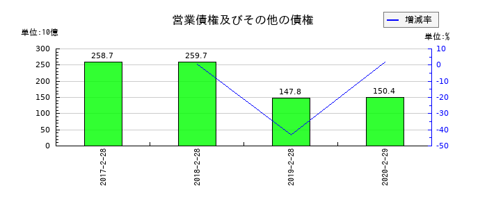 ファミリーマートの営業債権及びその他の債権の推移