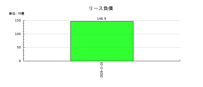 ファミリーマートのリース負債の推移