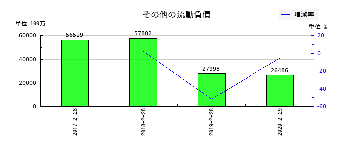 ファミリーマートのその他の流動負債の推移