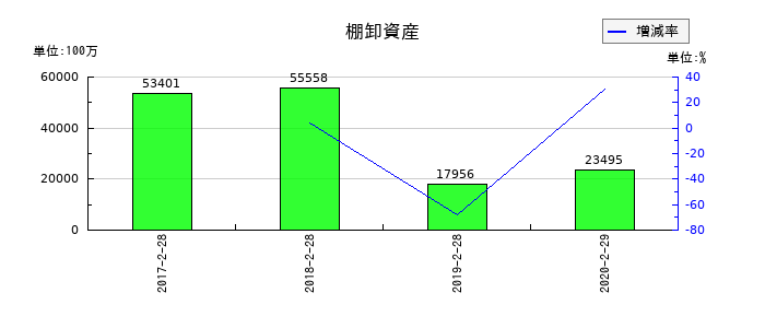 ファミリーマートの棚卸資産の推移