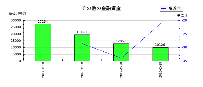 ファミリーマートのその他の金融資産の推移