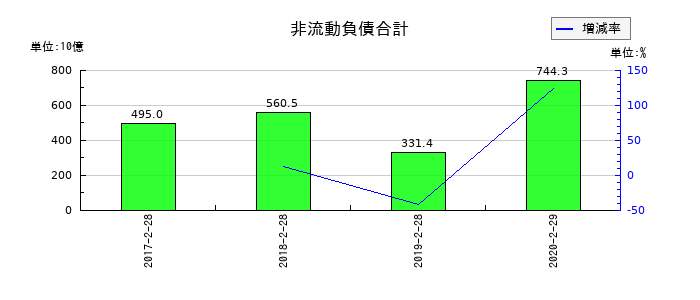 ファミリーマートの非流動負債合計の推移