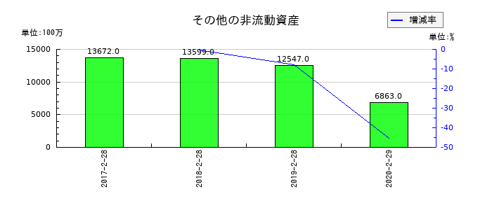 ファミリーマートのその他の非流動資産の推移