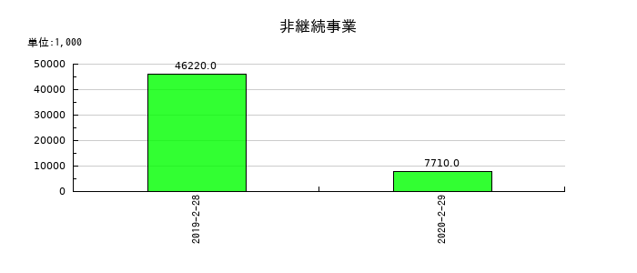 ファミリーマートの非継続事業の推移