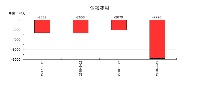 ファミリーマートの金融費用の推移