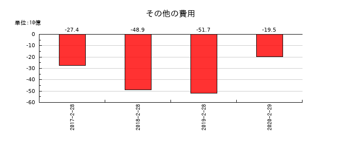 ファミリーマートのその他の費用の推移