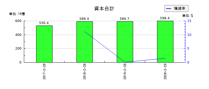 ファミリーマートの資本合計の推移