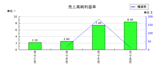 ファミリーマートの売上高純利益率の推移