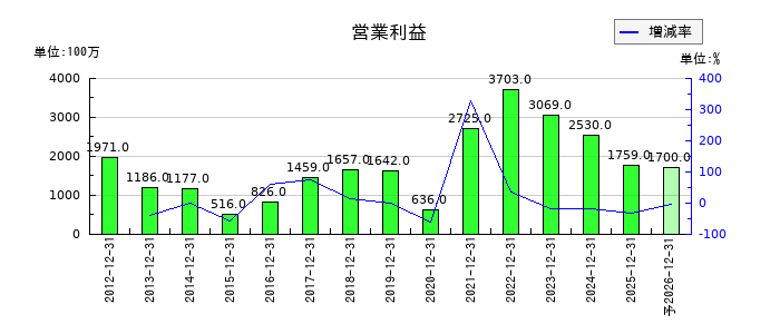 ルックホールディングスの通期の営業利益推移