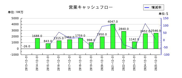 ルックホールディングスの営業キャッシュフロー推移