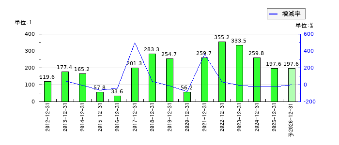 ルックホールディングスのEPS(一株当たりの利益)推移