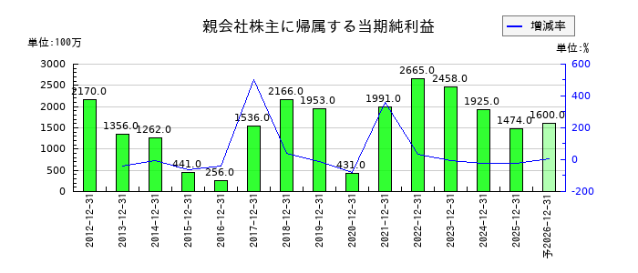 ルックホールディングスの通期の純利益推移