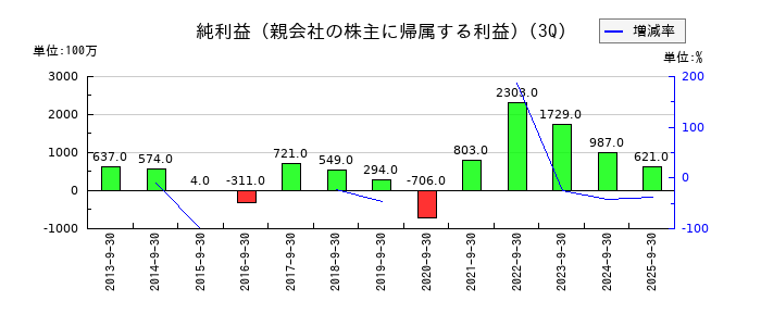 ルックホールディングスの第3四半期の純利益推移