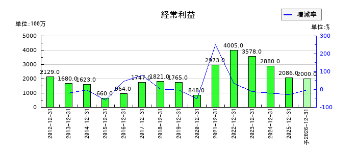 ルックホールディングスの通期の経常利益推移