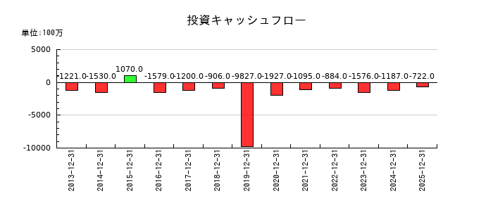 ルックホールディングスの投資キャッシュフロー推移