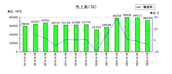 ルックホールディングスの第3四半期の売上高推移