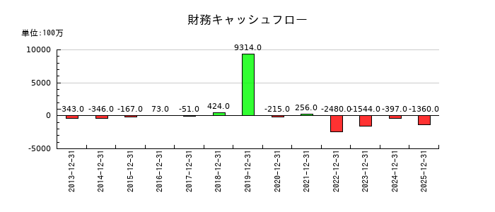 ルックホールディングスの財務キャッシュフロー推移