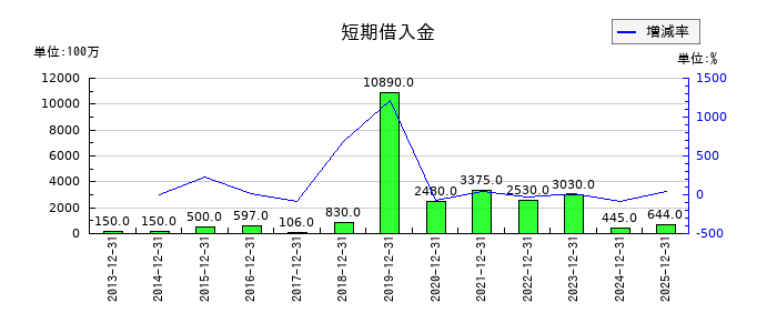 ルックホールディングスの短期借入金の推移