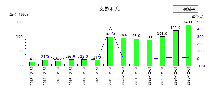 ルックホールディングスの支払利息の推移