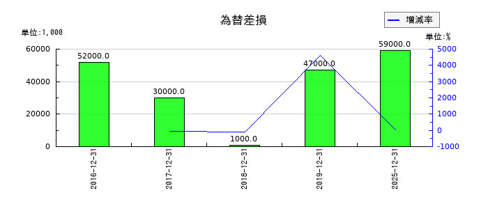 ルックホールディングスの為替差損の推移