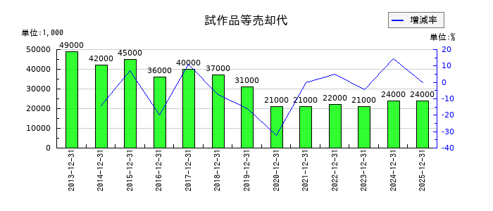 ルックホールディングスの試作品等売却代の推移