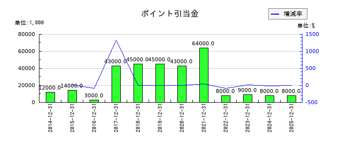 ルックホールディングスのポイント引当金の推移