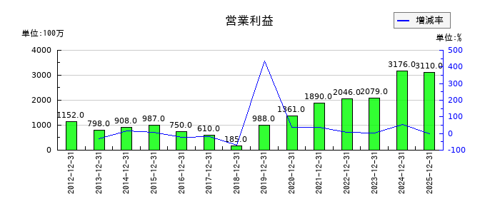 中央魚類の第3四半期の営業利益推移